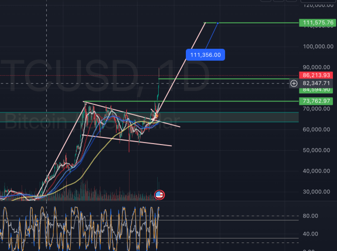 btc-nov-12-ta